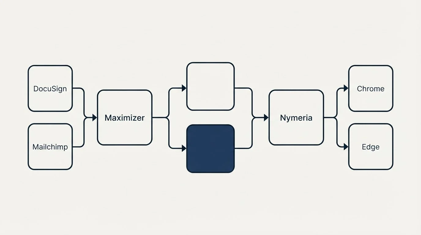 Integration schematic: Integration Ecosystem (Maximizer, Nymeria, DocuSign, Chrome)