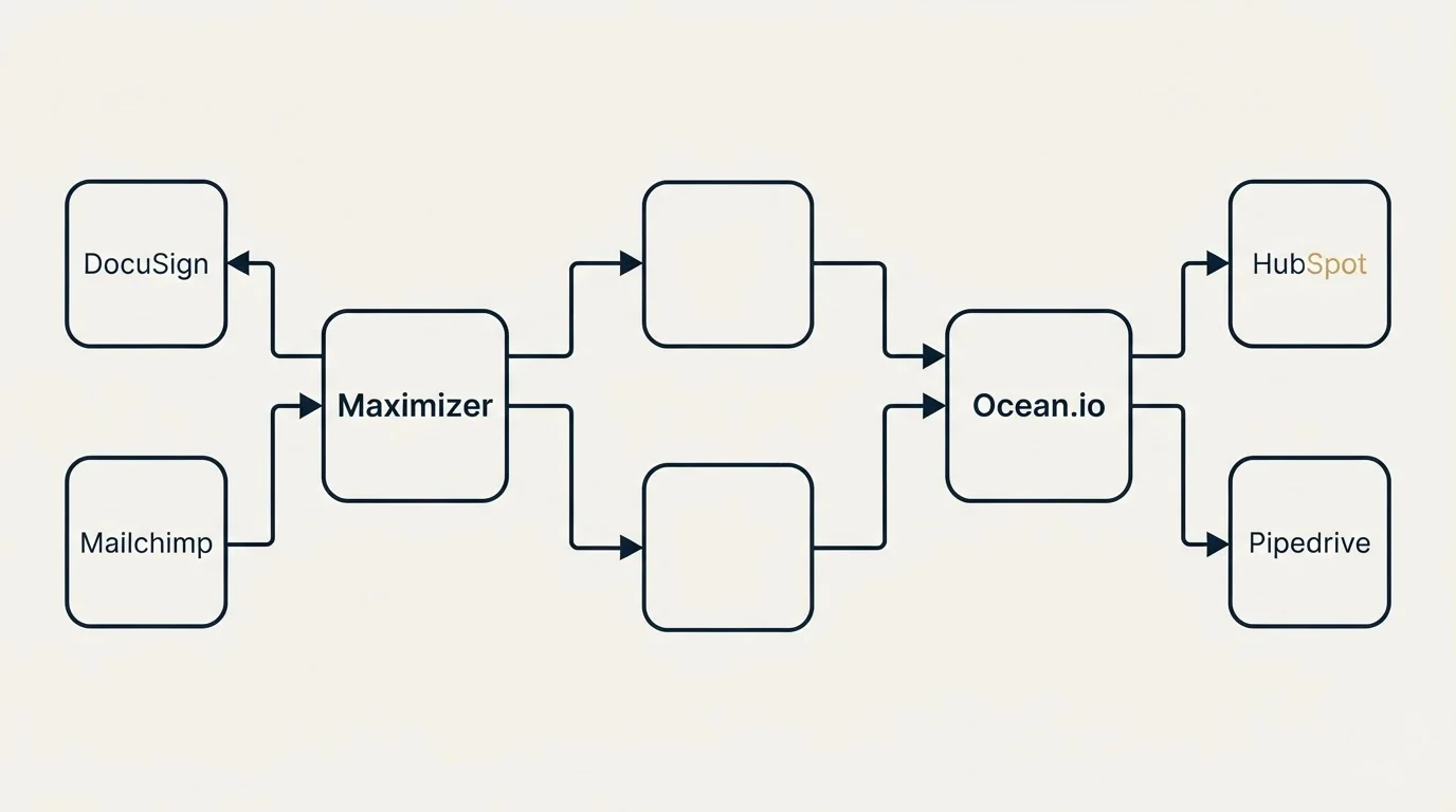 Integration flow: Integration Ecosystem (Maximizer, Ocean.io, DocuSign, HubSpot)