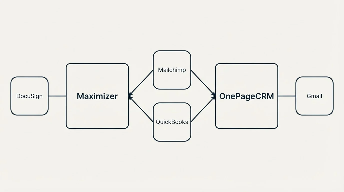 Integration schematic: Integration Ecosystem (Maximizer, OnePageCRM, Mailchimp, QuickBooks)