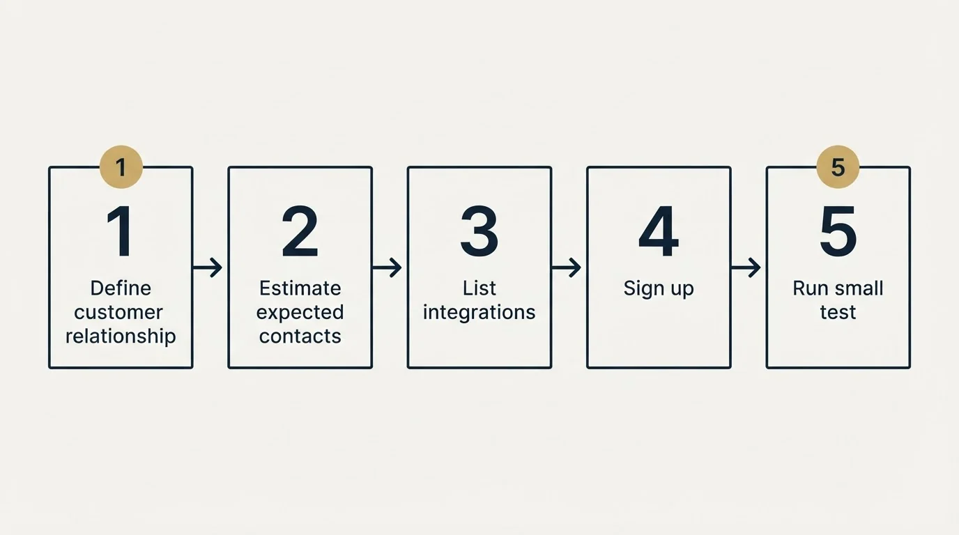Step sequence: Getting Started Checklist (Define customer relationship, Estimate expected contacts, List integrations, Sign up)