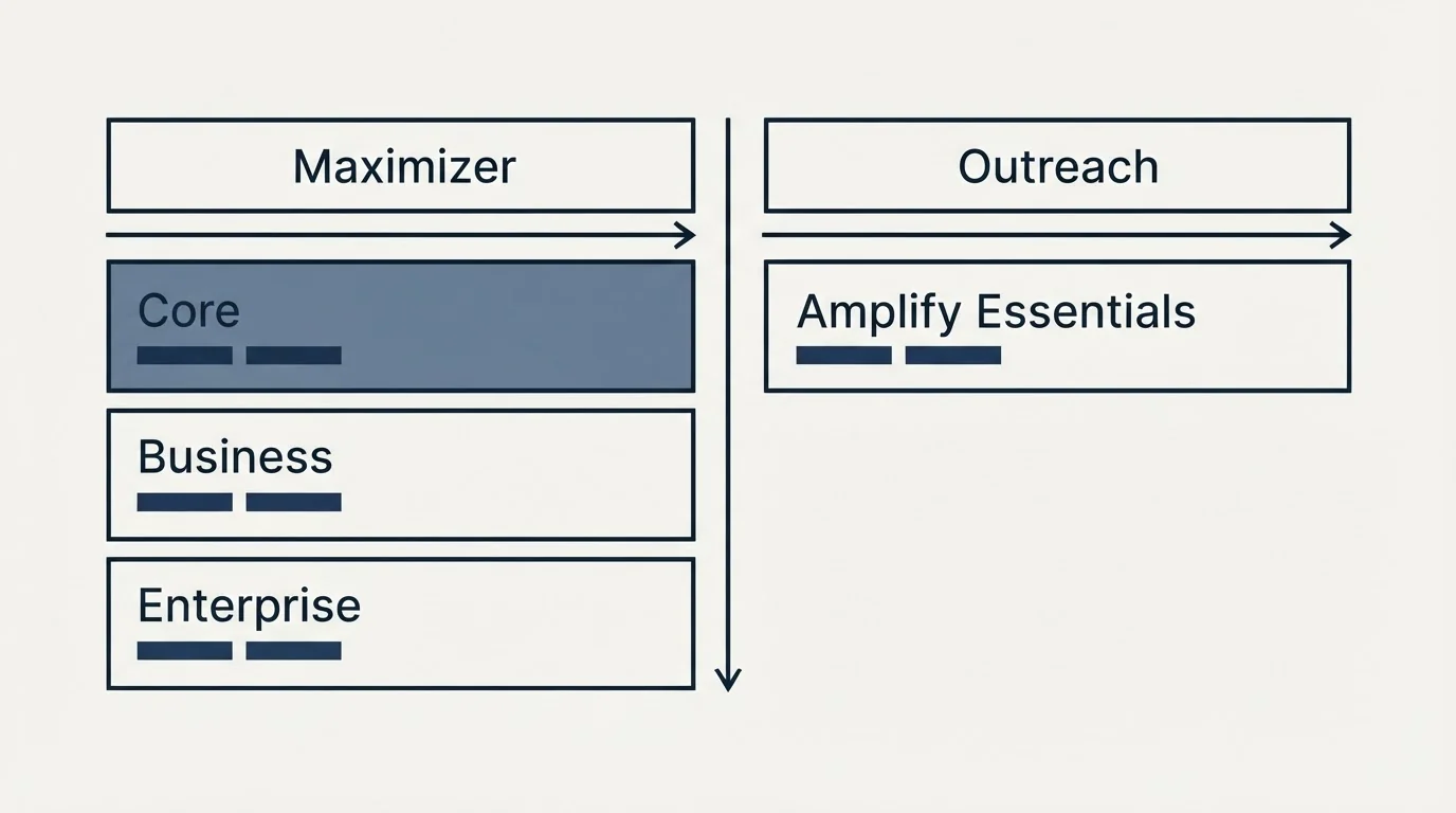 Pricing table: Pricing Comparison (Maximizer, Outreach, Core, Amplify Essentials)