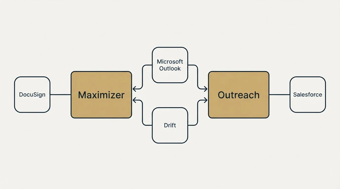 Integration flow: Integration Ecosystem (Maximizer, Outreach, Microsoft Outlook, Drift)