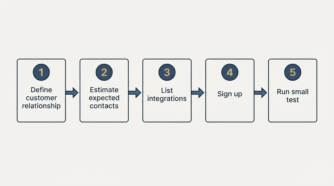 Step sequence: Getting Started Checklist (Define customer relationship, Estimate expected contacts, List integrations, Sign up)
