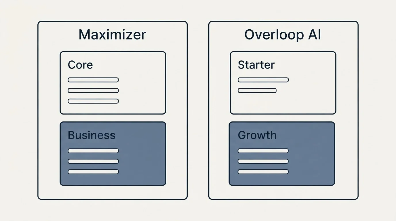 Pricing panels: Pricing Comparison (Maximizer, Overloop AI, Core, Starter)