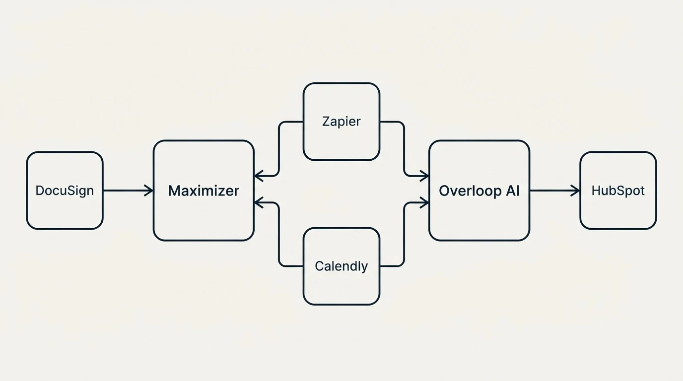 Integration flow: Integration Ecosystem (Maximizer, Overloop AI, Zapier, Calendly)