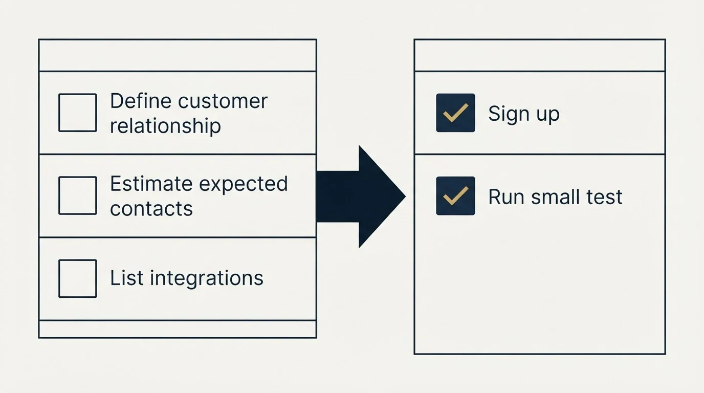 Before-and-after steps: Getting Started Checklist (Define customer relationship, Estimate expected contacts, List integrations, Sign up)