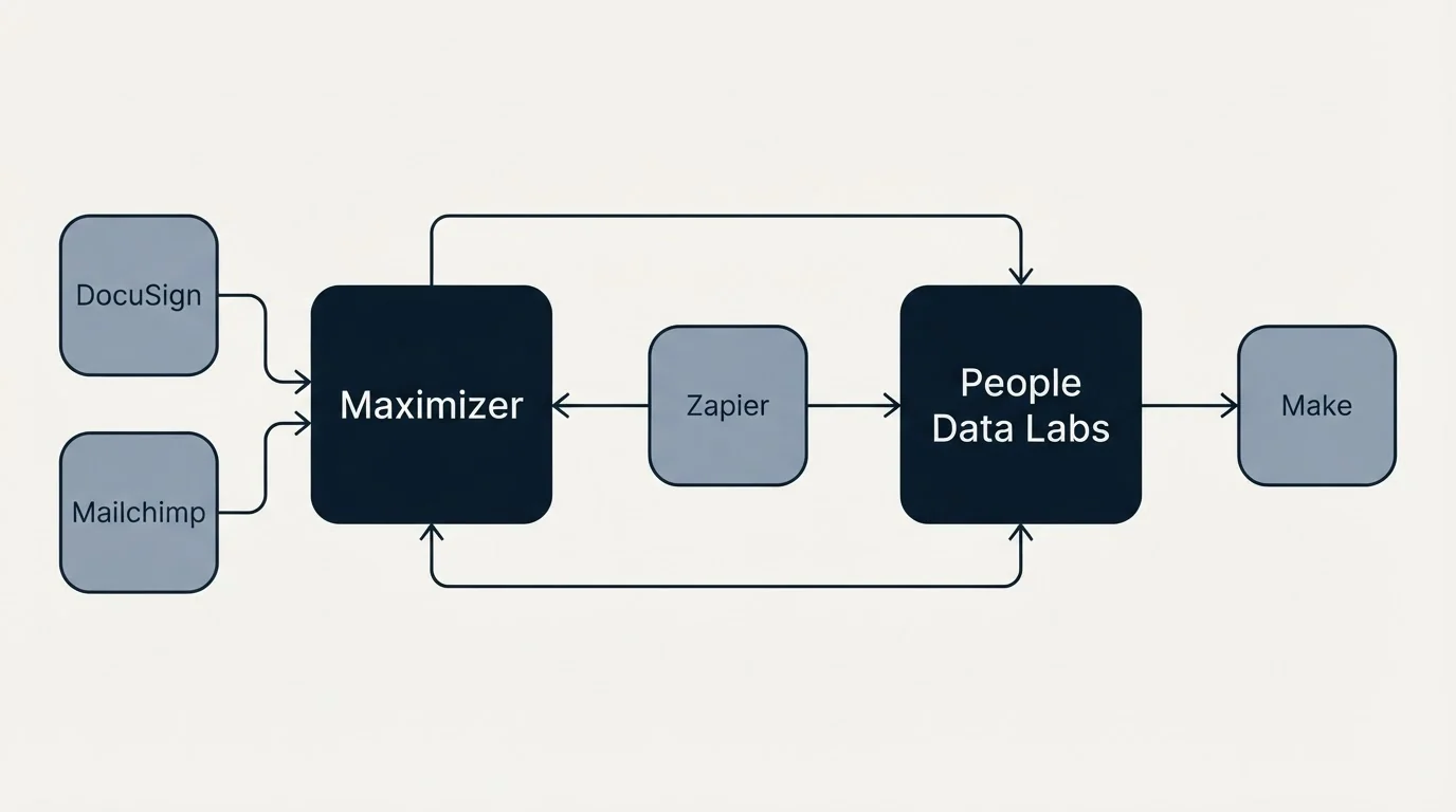 Integration schematic: Integration Ecosystem (Maximizer, People Data Labs, Zapier, DocuSign)
