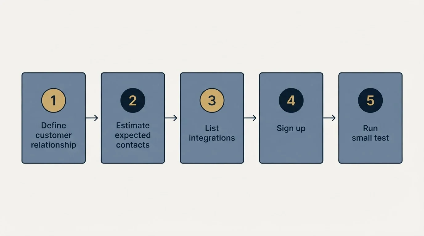 Step sequence: Getting Started Checklist (Define customer relationship, Estimate expected contacts, List integrations, Sign up)