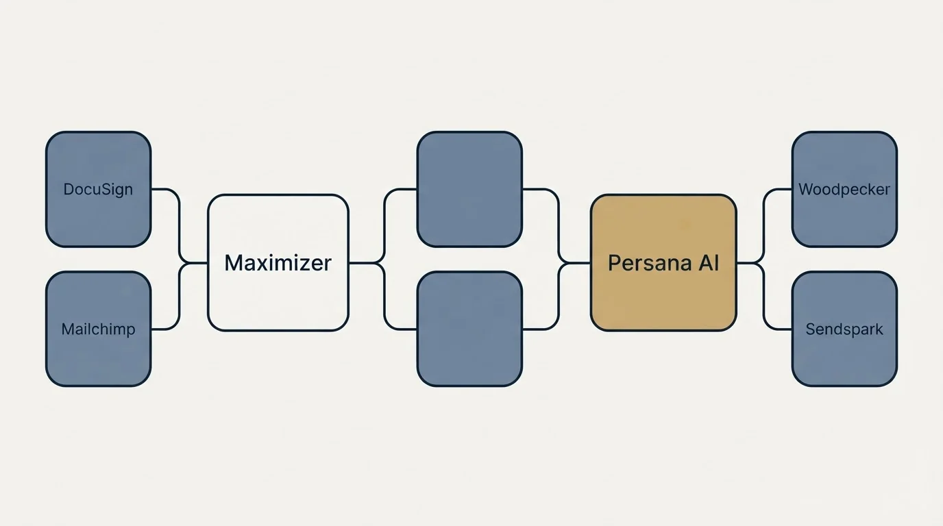 Integration schematic: Integration Ecosystem (Maximizer, Persana AI, DocuSign, Woodpecker)