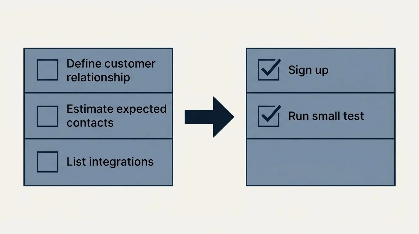 Before-and-after steps: Getting Started Checklist (Define customer relationship, Estimate expected contacts, List integrations, Sign up)