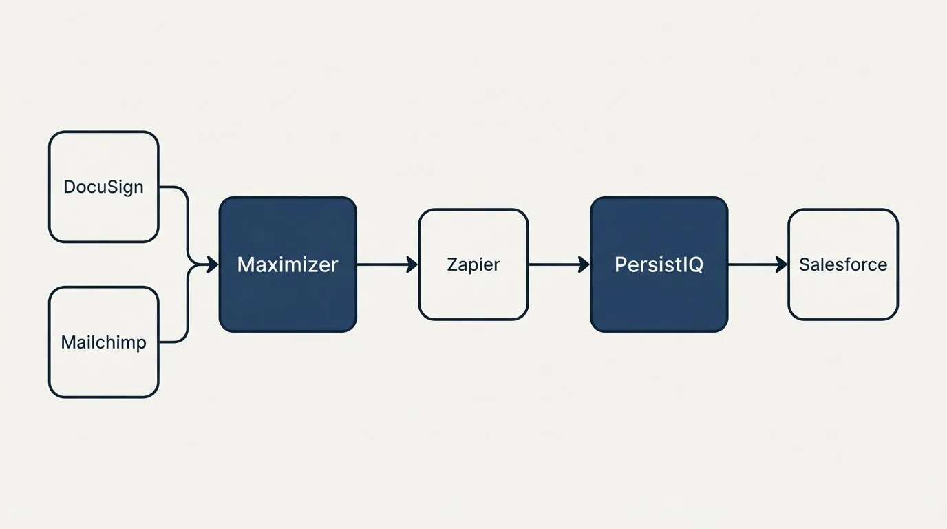 Integration schematic: Integration Ecosystem (Maximizer, PersistIQ, Zapier, DocuSign)