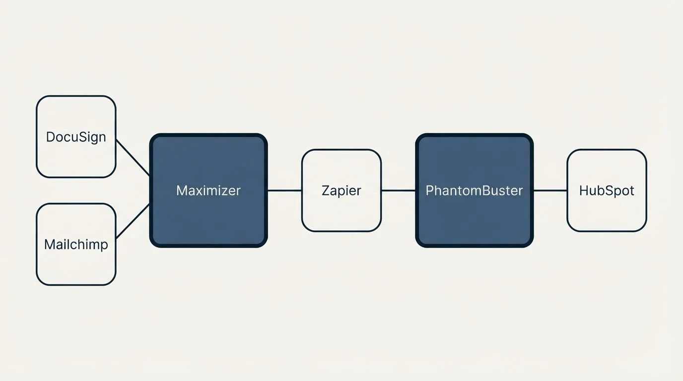 Integration schematic: Integration Ecosystem (Maximizer, PhantomBuster, Zapier, DocuSign)