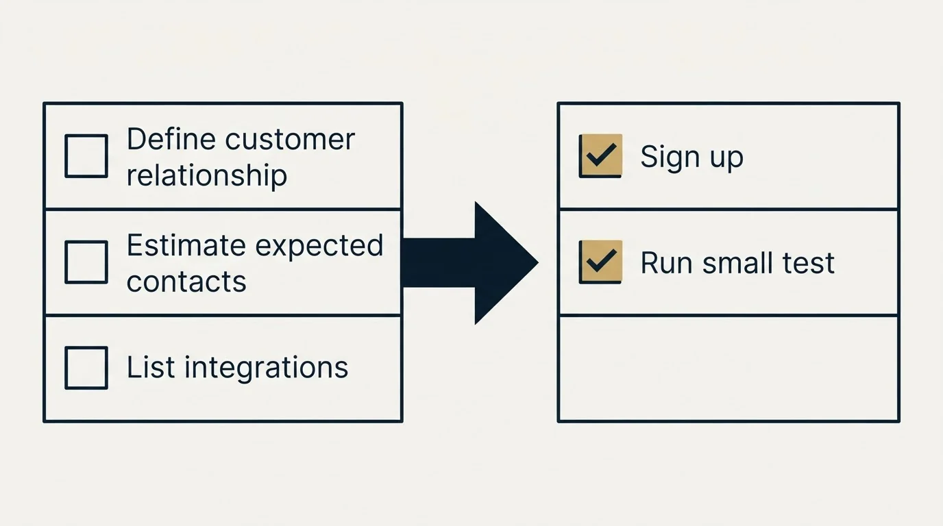 Before-and-after steps: Getting Started Checklist (Define customer relationship, Estimate expected contacts, List integrations, Sign up)