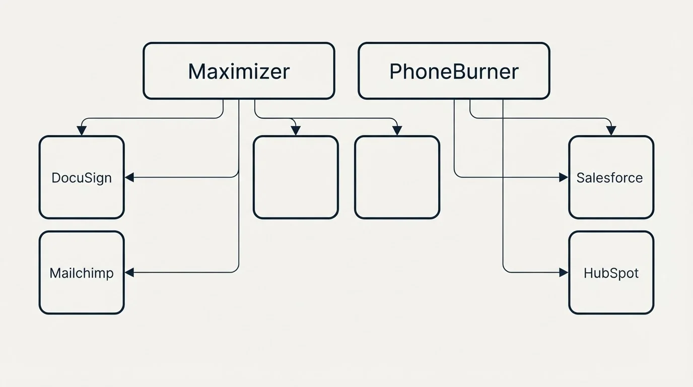 Integration grid: Integration Ecosystem (Maximizer, PhoneBurner, DocuSign, Salesforce)