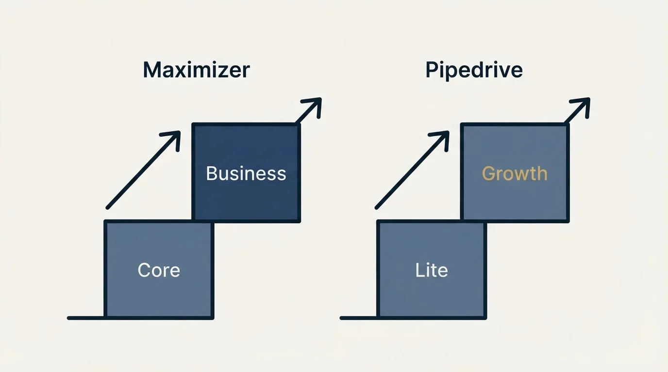 Pricing ladder: Pricing Comparison (Maximizer, Pipedrive, Core, Lite)