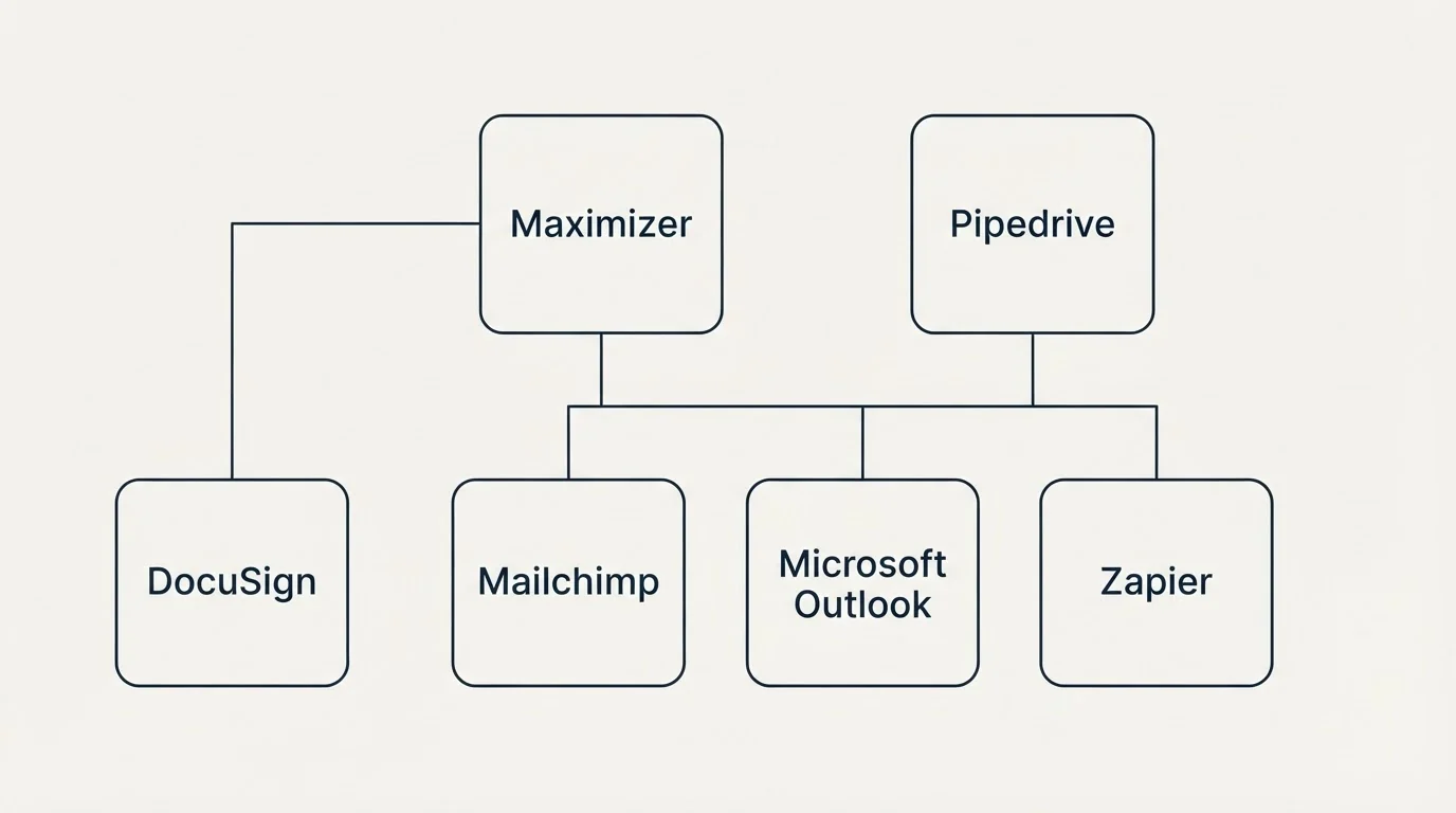Integration grid: Integration Ecosystem (Maximizer, Pipedrive, Mailchimp, Microsoft Outlook)