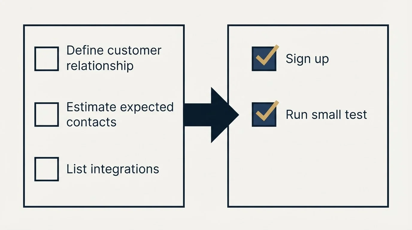 Before-and-after steps: Getting Started Checklist (Define customer relationship, Estimate expected contacts, List integrations, Sign up)
