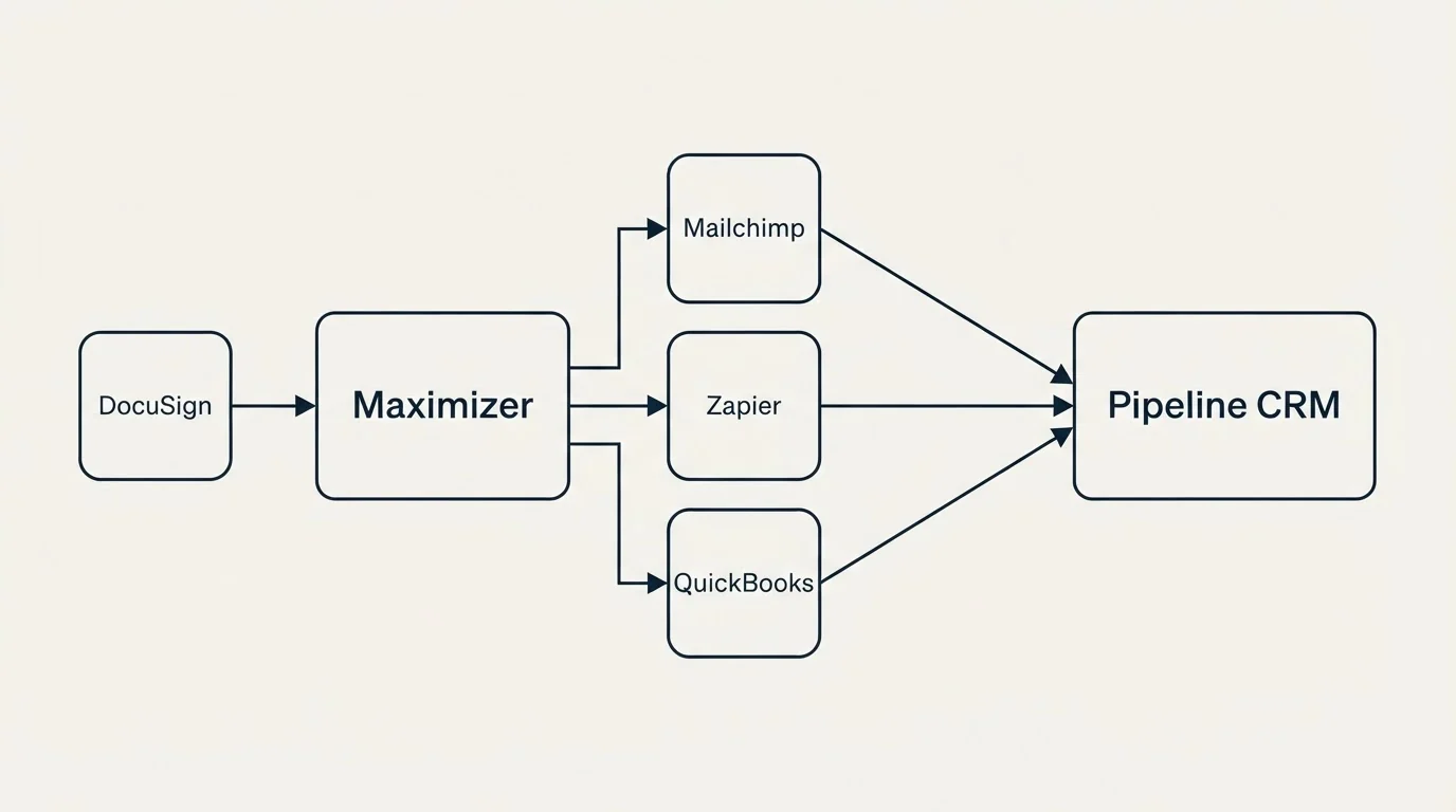 Integration schematic: Integration Ecosystem (Maximizer, Pipeline CRM, Mailchimp, Zapier)