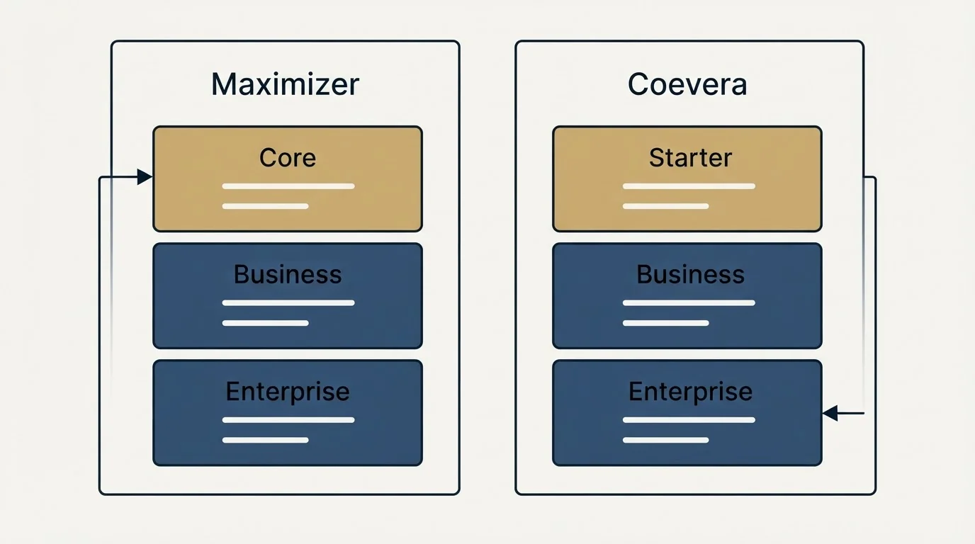 Pricing panels: Pricing Comparison (Maximizer, Coevera, Core, Starter)
