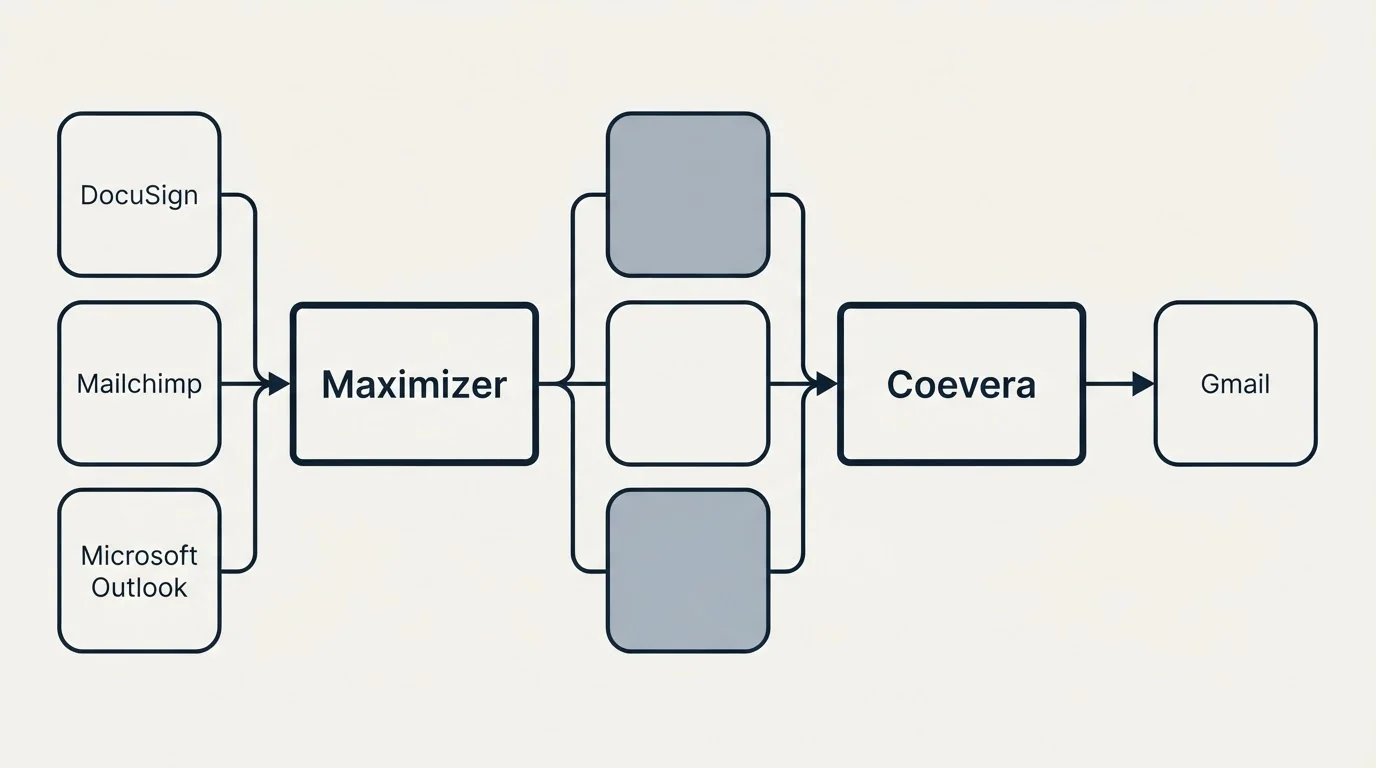 Integration flow: Integration Ecosystem (Maximizer, Coevera, DocuSign, Gmail)