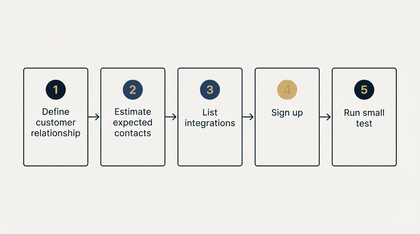 Step sequence: Getting Started Checklist (Define customer relationship, Estimate expected contacts, List integrations, Sign up)