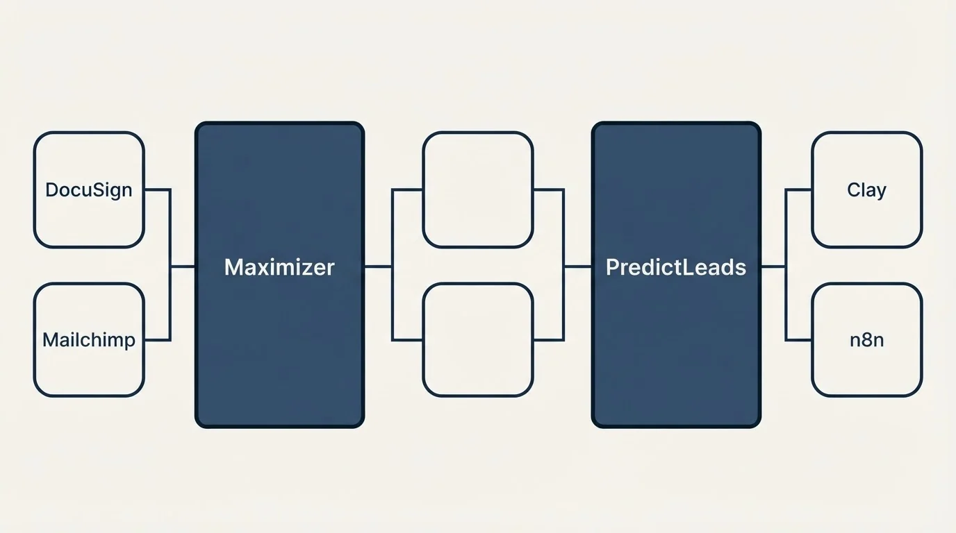 Integration flow: Integration Ecosystem (Maximizer, PredictLeads, DocuSign, Clay)