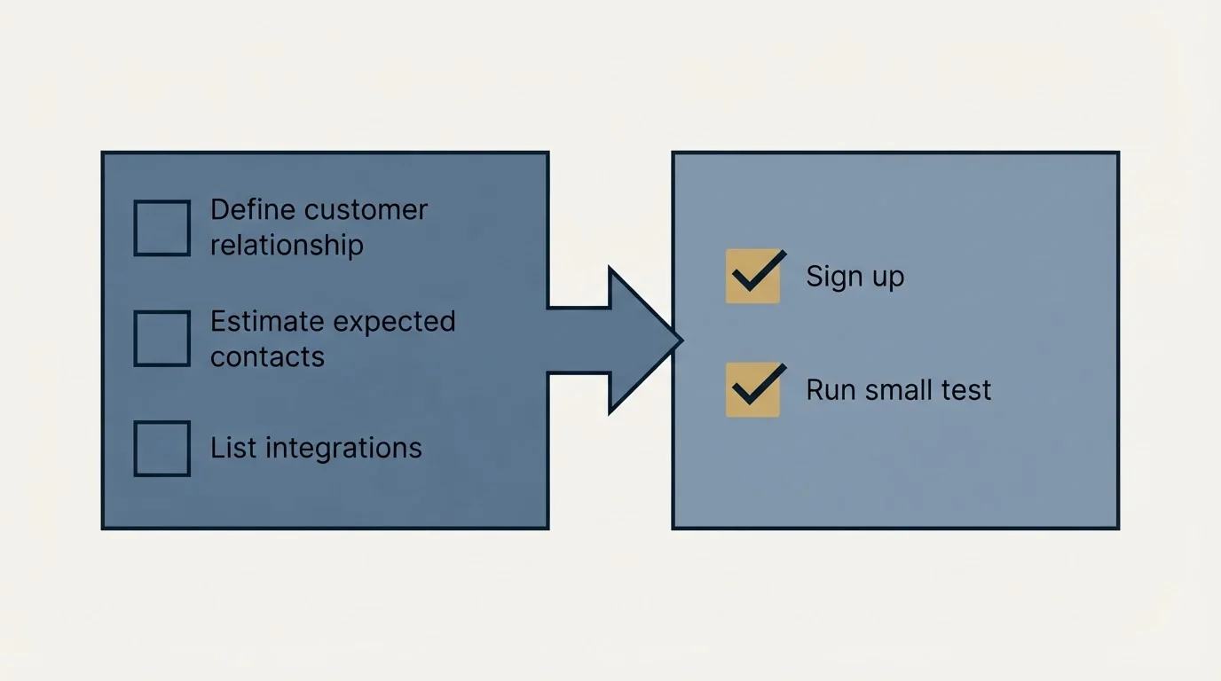 Before-and-after steps: Getting Started Checklist (Define customer relationship, Estimate expected contacts, List integrations, Sign up)