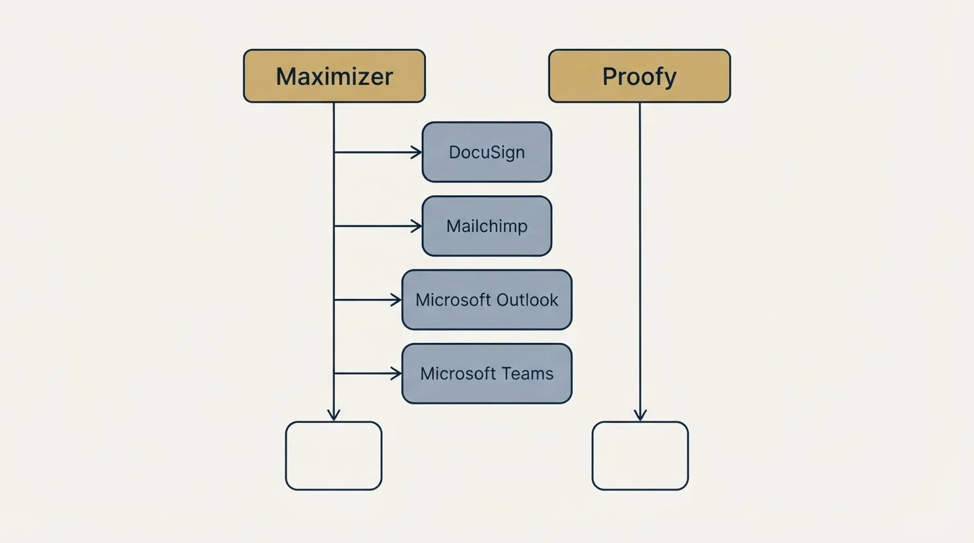 Integration grid: Integration Ecosystem (Maximizer, Proofy, DocuSign, Mailchimp)