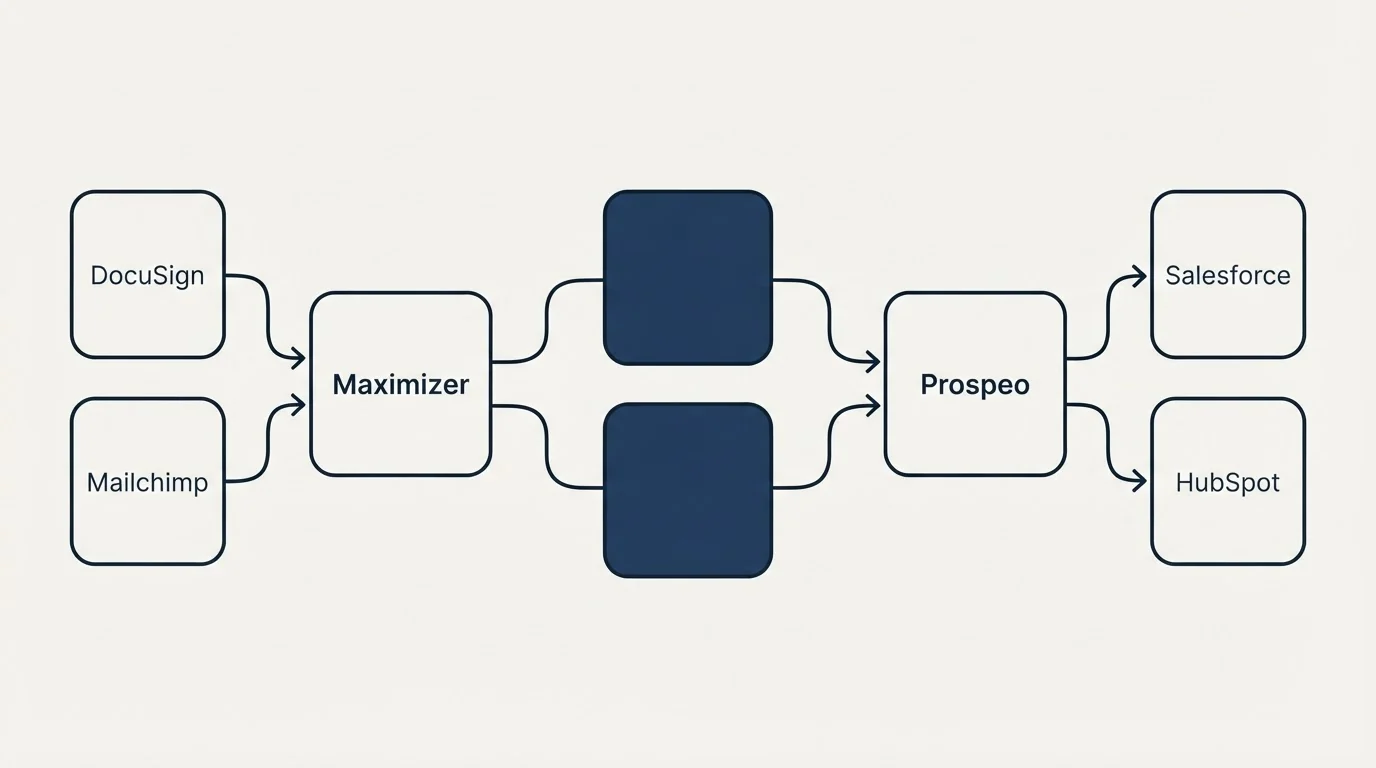 Integration schematic: Integration Ecosystem (Maximizer, Prospeo, DocuSign, Salesforce)