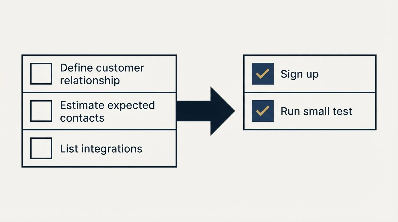 Before-and-after steps: Getting Started Checklist (Define customer relationship, Estimate expected contacts, List integrations, Sign up)