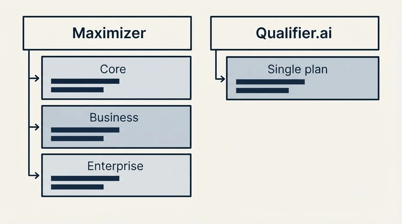 Pricing table: Pricing Comparison (Maximizer, Qualifier.ai, Core, Single plan)
