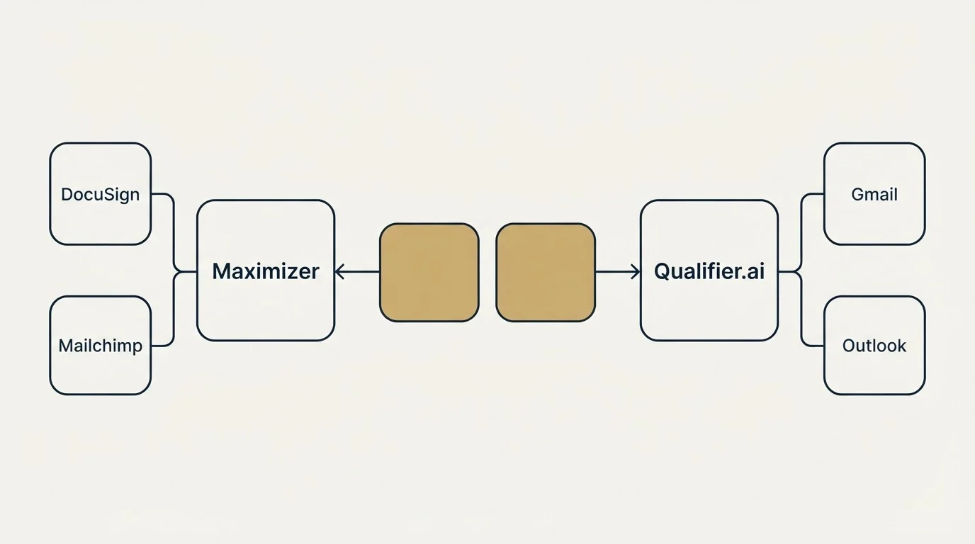 Integration schematic: Integration Ecosystem (Maximizer, Qualifier.ai, DocuSign, Gmail)