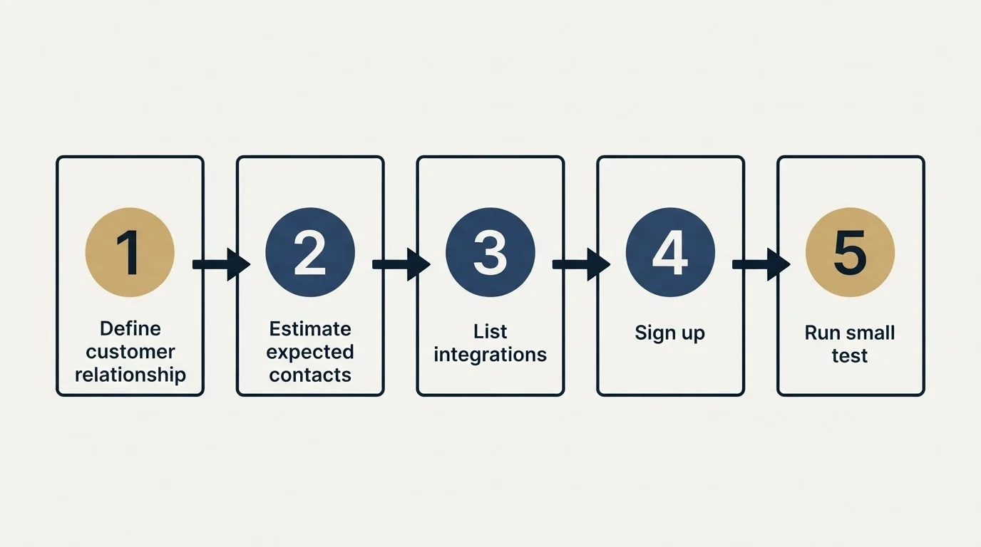 Step sequence: Getting Started Checklist (Define customer relationship, Estimate expected contacts, List integrations, Sign up)