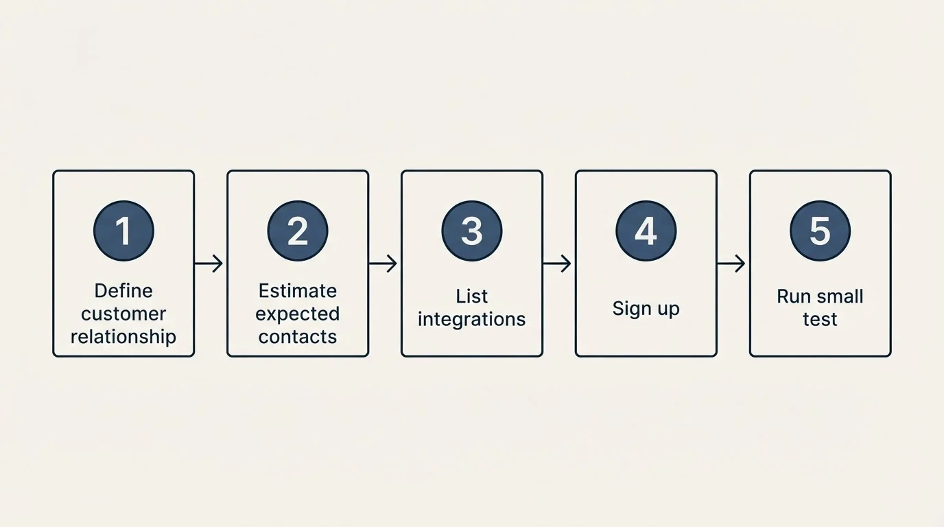 Step sequence: Getting Started Checklist (Define customer relationship, Estimate expected contacts, List integrations, Sign up)