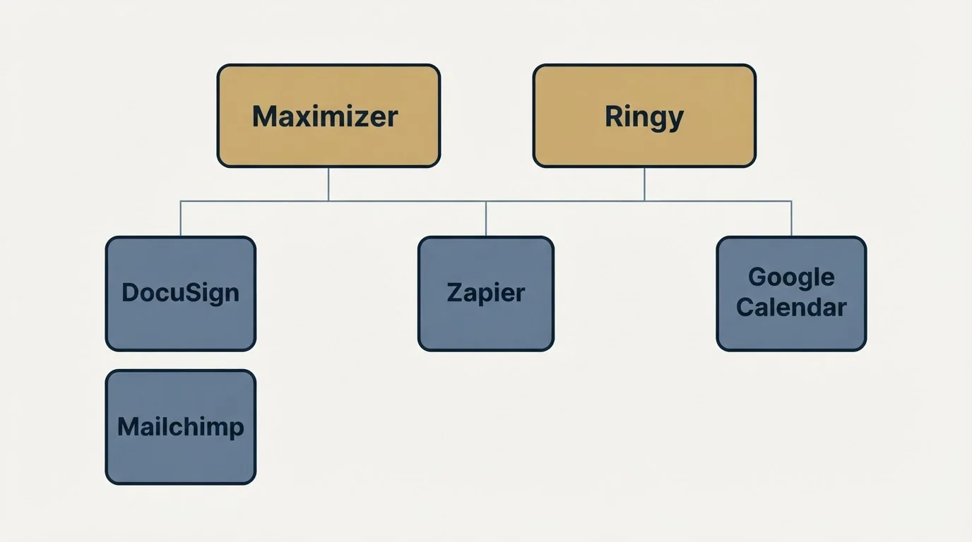 Integration grid: Integration Ecosystem (Maximizer, Ringy, Zapier, DocuSign)
