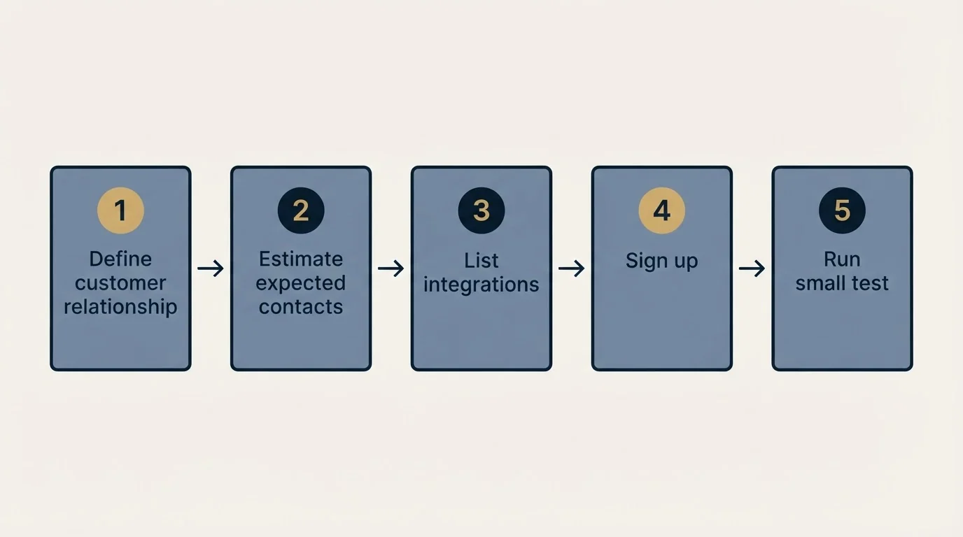 Step sequence: Getting Started Checklist (Define customer relationship, Estimate expected contacts, List integrations, Sign up)