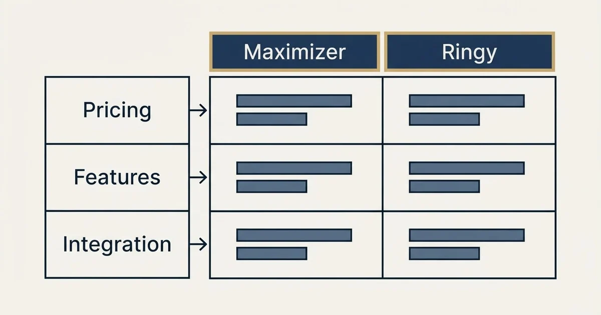 Comparison panel: Maximizer vs Ringy (Pricing, Features, Integration)