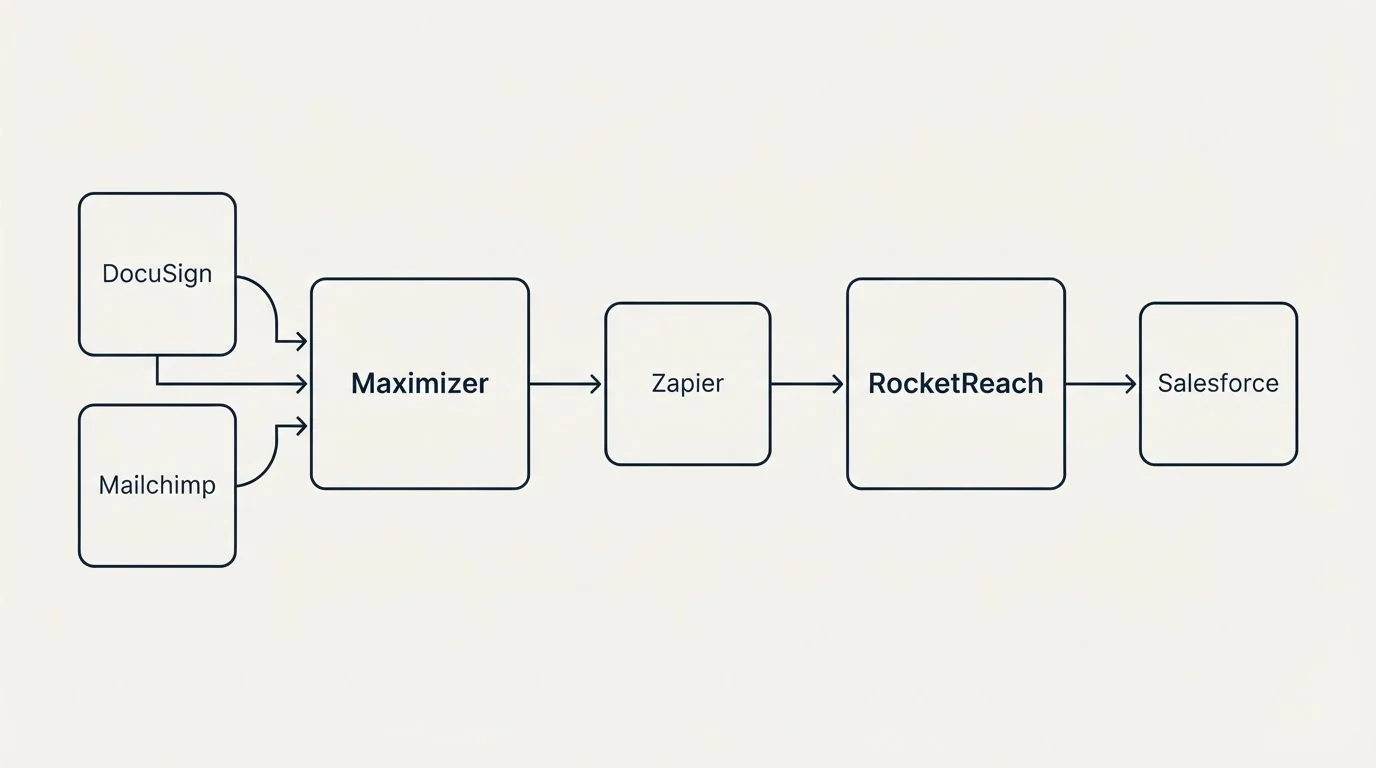 Integration schematic: Integration Ecosystem (Maximizer, RocketReach, Zapier, DocuSign)