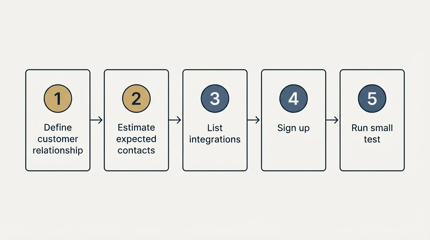 Step sequence: Getting Started Checklist (Define customer relationship, Estimate expected contacts, List integrations, Sign up)