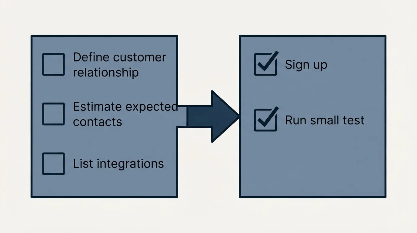 Before-and-after steps: Getting Started Checklist (Define customer relationship, Estimate expected contacts, List integrations, Sign up)