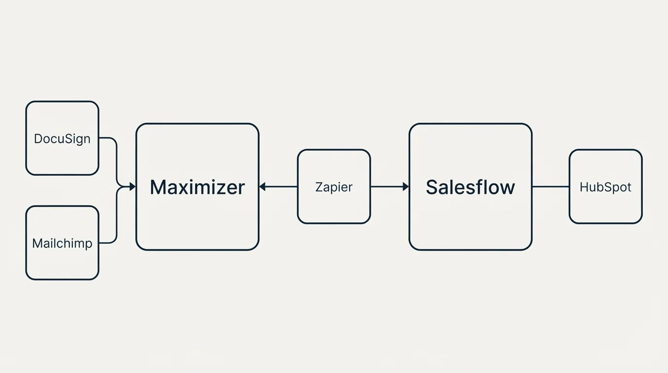 Integration schematic: Integration Ecosystem (Maximizer, Salesflow, Zapier, DocuSign)