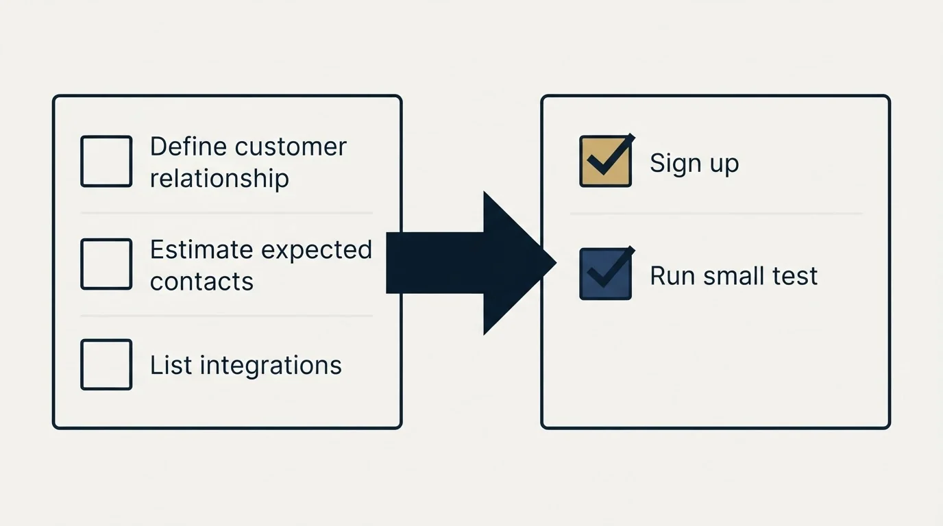 Before-and-after steps: Getting Started Checklist (Define customer relationship, Estimate expected contacts, List integrations, Sign up)