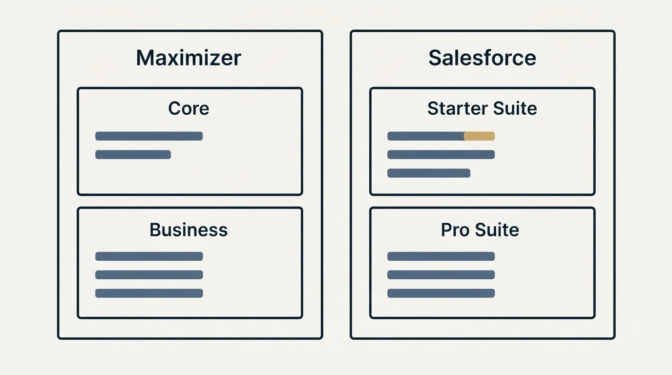 Pricing panels: Pricing Comparison (Maximizer, Salesforce, Core, Starter Suite)