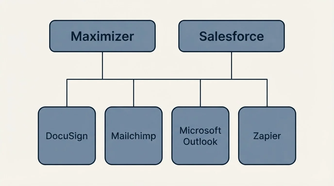 Integration grid: Integration Ecosystem (Maximizer, Salesforce, DocuSign, Mailchimp)