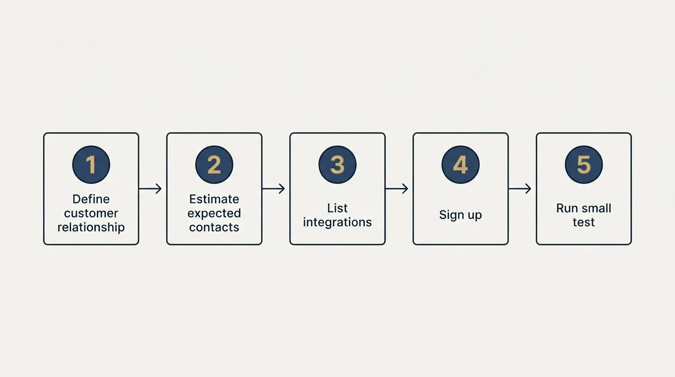 Step sequence: Getting Started Checklist (Define customer relationship, Estimate expected contacts, List integrations, Sign up)