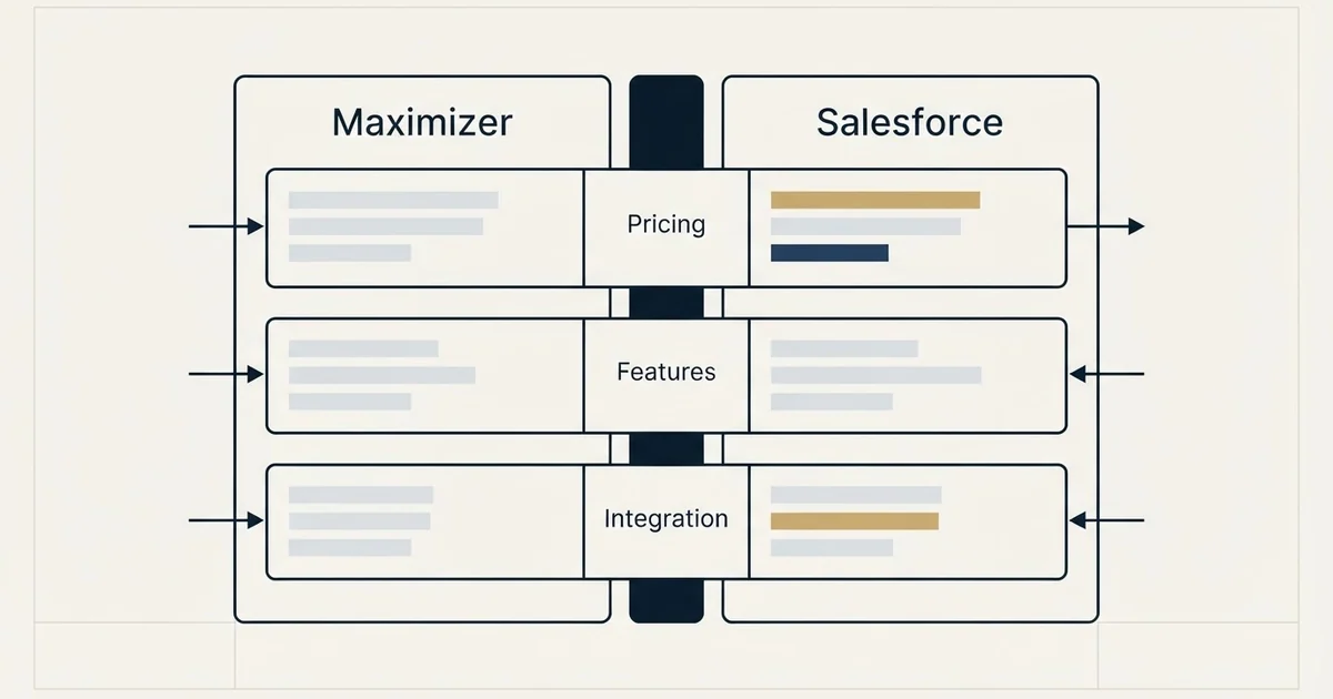 Comparison panel: Maximizer vs Salesforce (Pricing, Features, Integration)