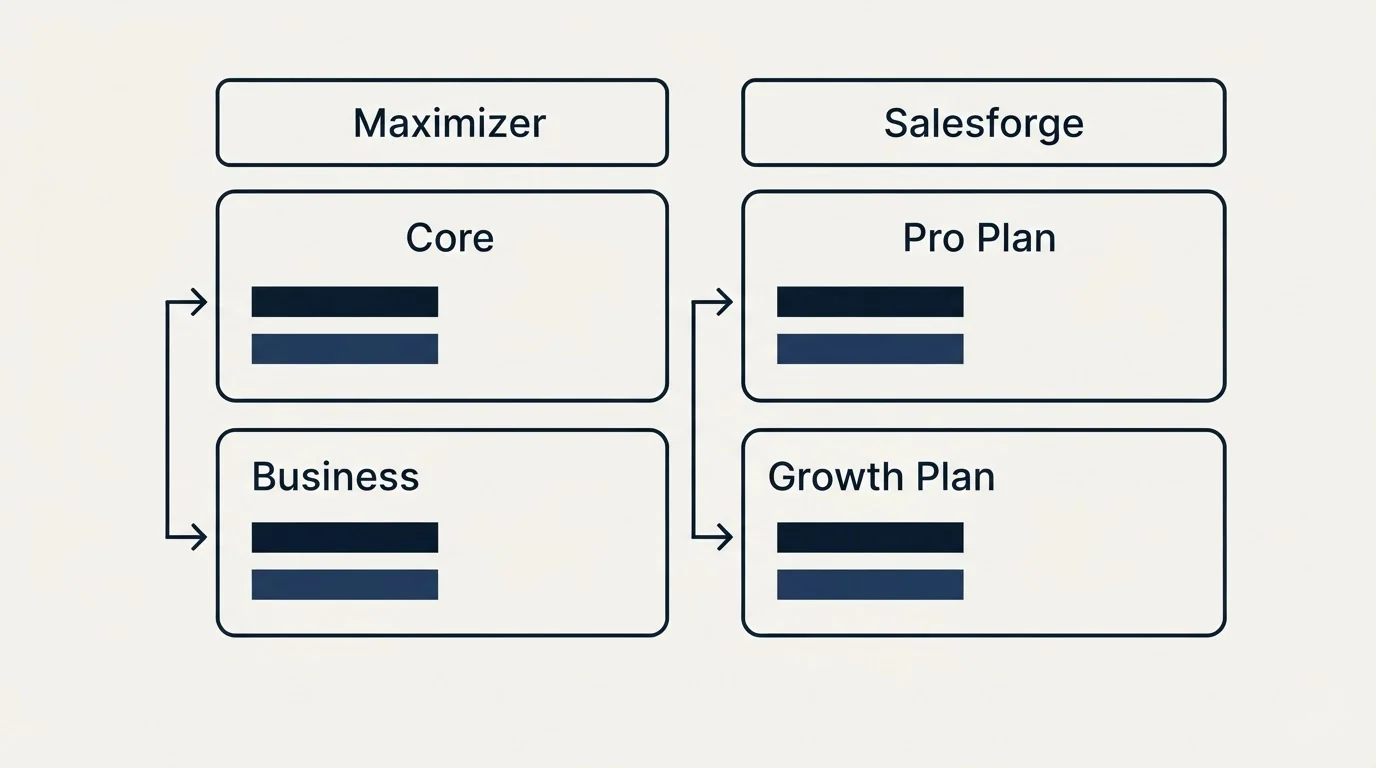 Pricing table: Pricing Comparison (Maximizer, Salesforge, Core, Pro Plan)