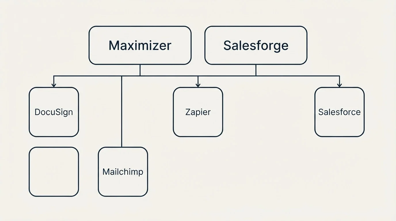 Integration grid: Integration Ecosystem (Maximizer, Salesforge, Zapier, DocuSign)