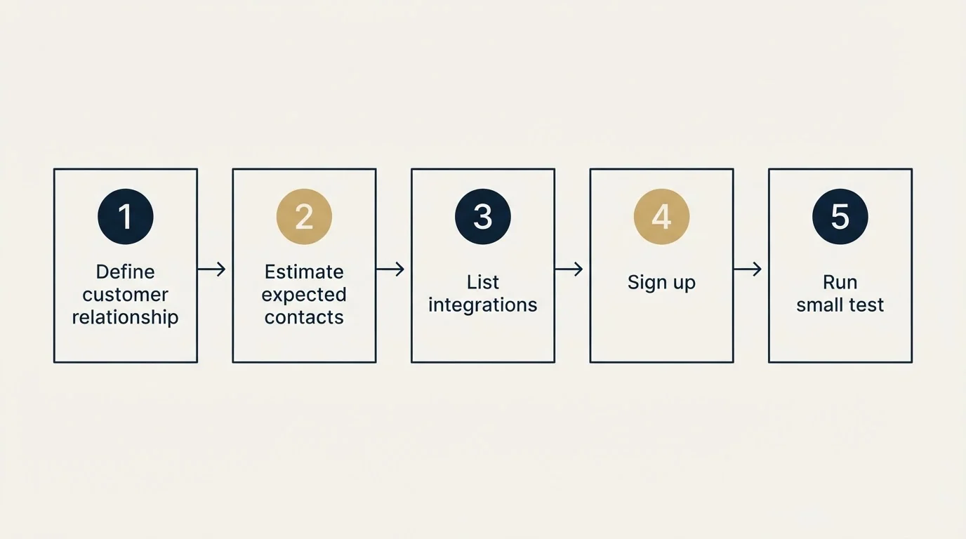 Step sequence: Getting Started Checklist (Define customer relationship, Estimate expected contacts, List integrations, Sign up)