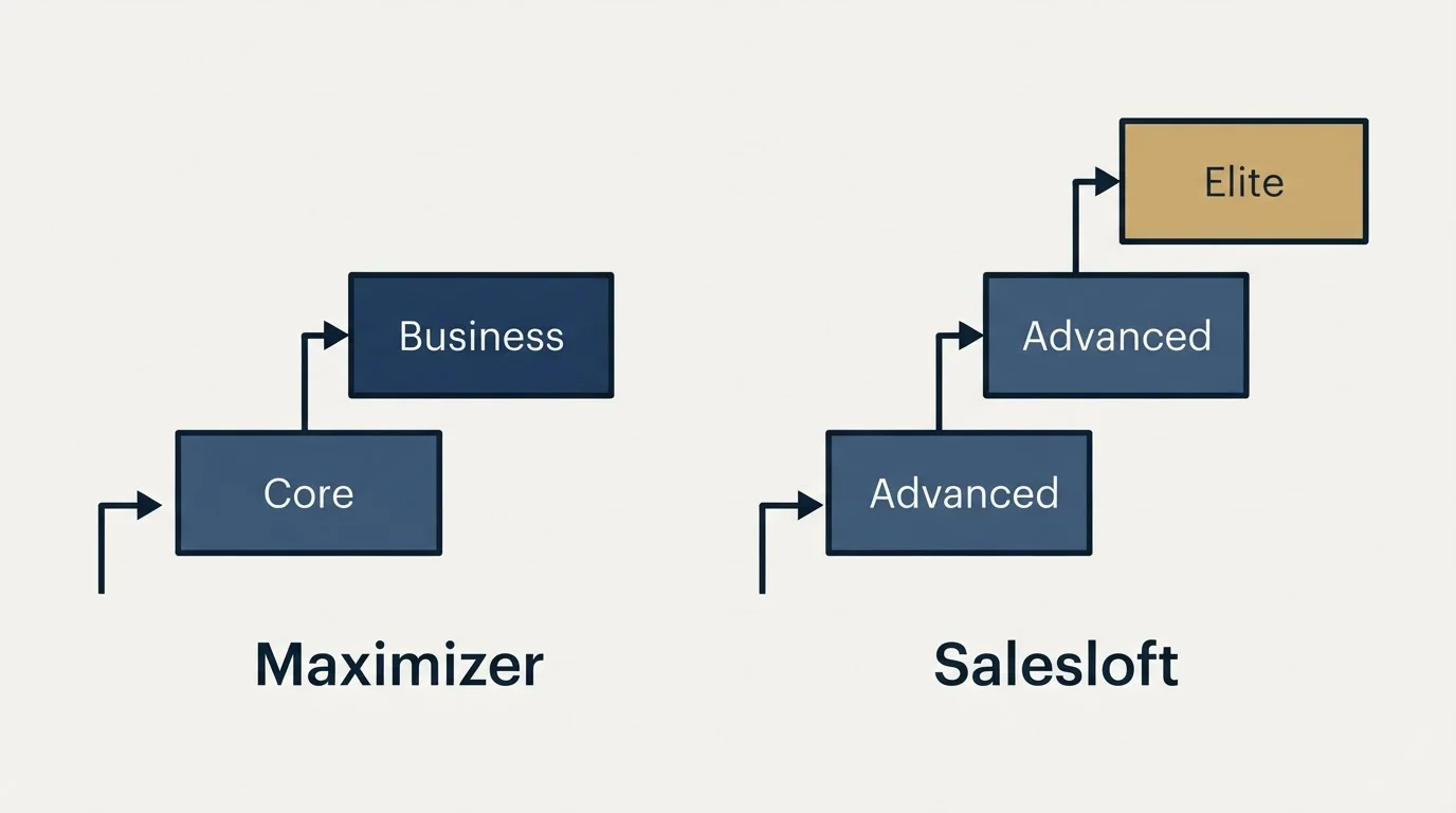 Pricing ladder: Pricing Comparison (Maximizer, Salesloft, Core, Advanced)